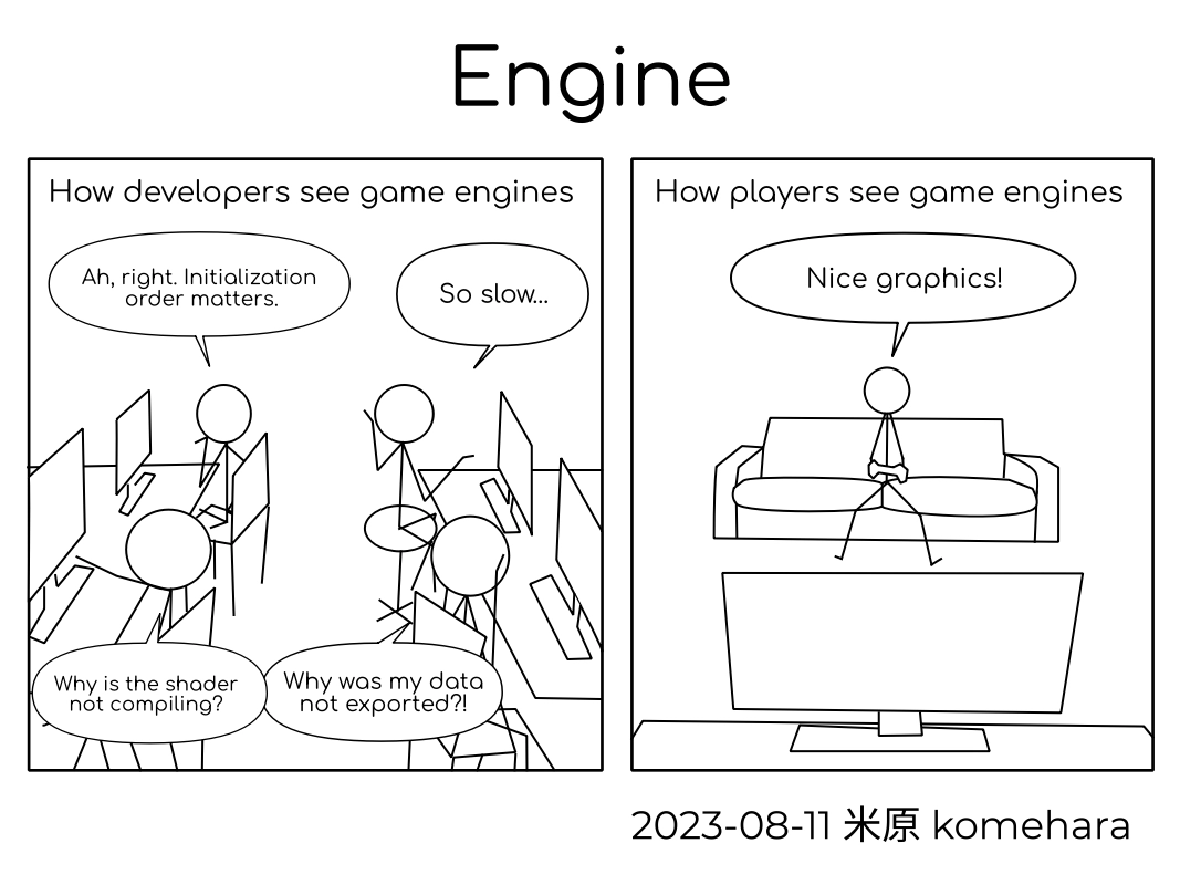 How developers see game engines - Ah, right. Initialization order matters. - So slow. - Why is the shader not compiling? - Why was my data not exported?!
How players see game engines - Nice graphics!
2023-08-11 komehara
